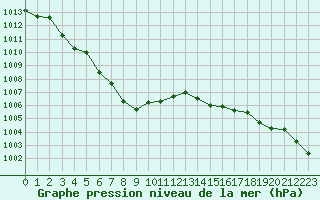 Courbe de la pression atmosphrique pour Landivisiau (29)