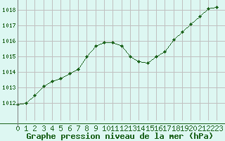 Courbe de la pression atmosphrique pour Marignane (13)