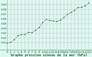 Courbe de la pression atmosphrique pour Lans-en-Vercors - Les Allires (38)