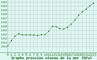 Courbe de la pression atmosphrique pour Abbeville (80)