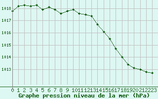 Courbe de la pression atmosphrique pour Chteaudun (28)