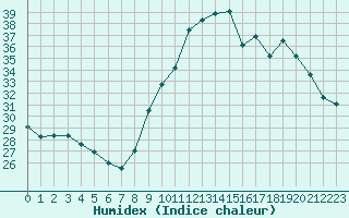 Courbe de l'humidex pour Ajaccio - Campo dell'Oro (2A)