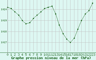 Courbe de la pression atmosphrique pour Romorantin (41)