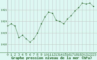 Courbe de la pression atmosphrique pour Montauban (82)