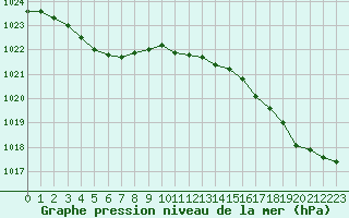 Courbe de la pression atmosphrique pour Guidel (56)