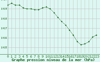 Courbe de la pression atmosphrique pour Saint-Sorlin-en-Valloire (26)