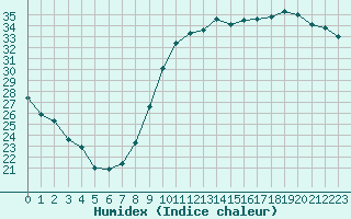 Courbe de l'humidex pour Montpellier (34)