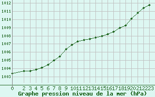 Courbe de la pression atmosphrique pour Herhet (Be)