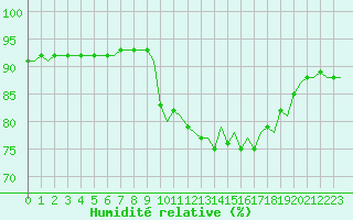 Courbe de l'humidit relative pour Laqueuille (63)