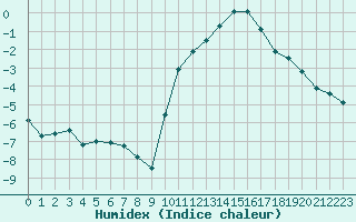 Courbe de l'humidex pour Chlons-en-Champagne (51)