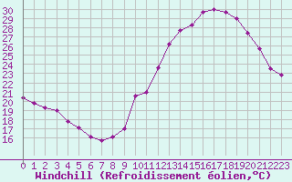 Courbe du refroidissement olien pour Millau - Soulobres (12)