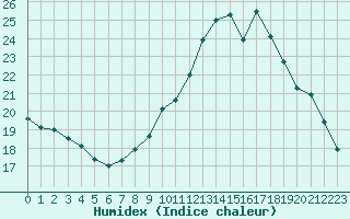 Courbe de l'humidex pour Trgueux (22)