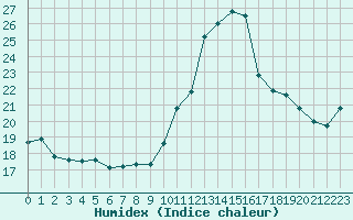 Courbe de l'humidex pour La Poblachuela (Esp)