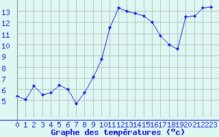 Courbe de tempratures pour Calvi (2B)