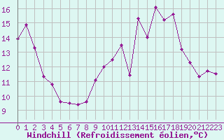 Courbe du refroidissement olien pour Epinal (88)