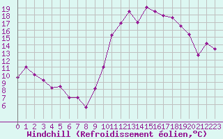 Courbe du refroidissement olien pour Tarbes (65)