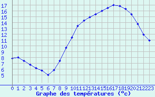 Courbe de tempratures pour Roissy (95)