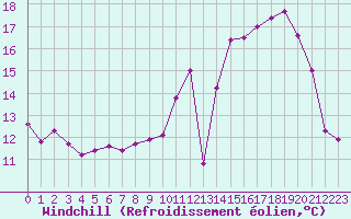 Courbe du refroidissement olien pour Saint-Etienne (42)
