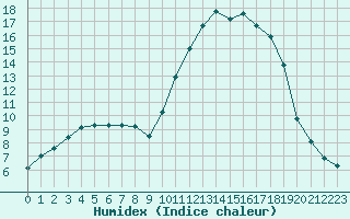 Courbe de l'humidex pour Lhospitalet (46)