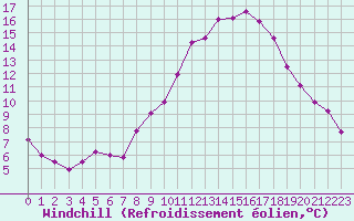 Courbe du refroidissement olien pour Ble / Mulhouse (68)