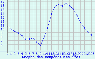 Courbe de tempratures pour Corsept (44)