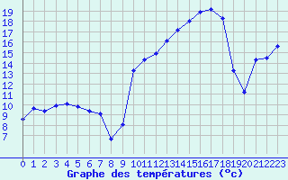 Courbe de tempratures pour Vanclans (25)