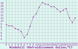 Courbe du refroidissement olien pour Saint-Brieuc (22)