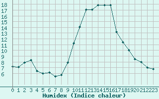 Courbe de l'humidex pour Ajaccio - Campo dell'Oro (2A)