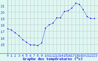 Courbe de tempratures pour Leucate (11)