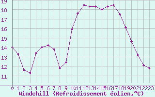 Courbe du refroidissement olien pour Saint-Mdard-d