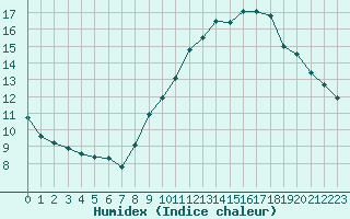 Courbe de l'humidex pour Saint-Nazaire-d'Aude (11)