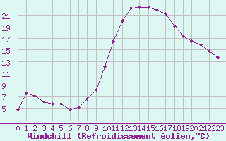 Courbe du refroidissement olien pour Narbonne-Ouest (11)