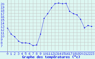 Courbe de tempratures pour Ploudalmezeau (29)