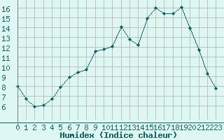 Courbe de l'humidex pour Aniane (34)