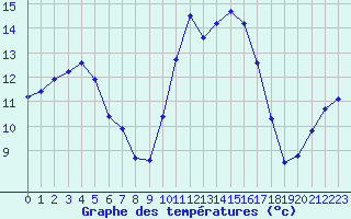 Courbe de tempratures pour Blois-l