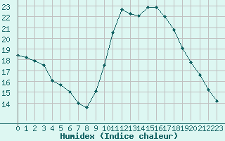 Courbe de l'humidex pour Souprosse (40)