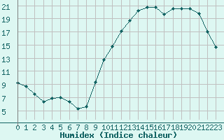 Courbe de l'humidex pour Vannes-Sn (56)