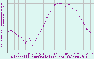 Courbe du refroidissement olien pour Chlons-en-Champagne (51)