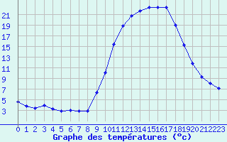 Courbe de tempratures pour Aniane (34)