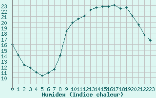 Courbe de l'humidex pour Laqueuille (63)