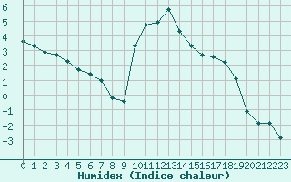 Courbe de l'humidex pour Preonzo (Sw)