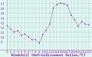 Courbe du refroidissement olien pour Charmant (16)