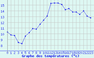 Courbe de tempratures pour Saint-Ciers-sur-Gironde (33)