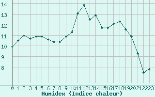 Courbe de l'humidex pour Lorient (56)