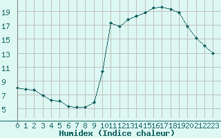 Courbe de l'humidex pour Liefrange (Lu)