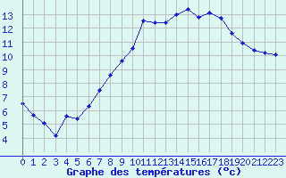 Courbe de tempratures pour Cherbourg (50)