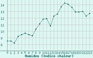 Courbe de l'humidex pour Melun (77)