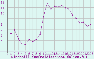 Courbe du refroidissement olien pour Dunkerque (59)