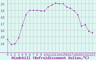 Courbe du refroidissement olien pour Toulon (83)