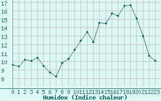 Courbe de l'humidex pour Saint-Martial-de-Vitaterne (17)